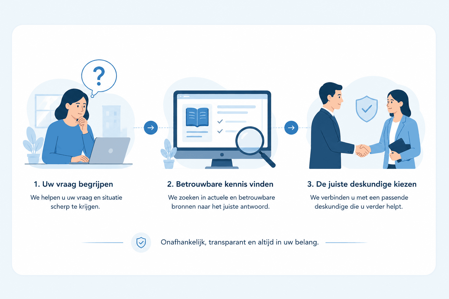 Van een duidelijke hulpvraag via betrouwbare kennis naar een passende deskundige